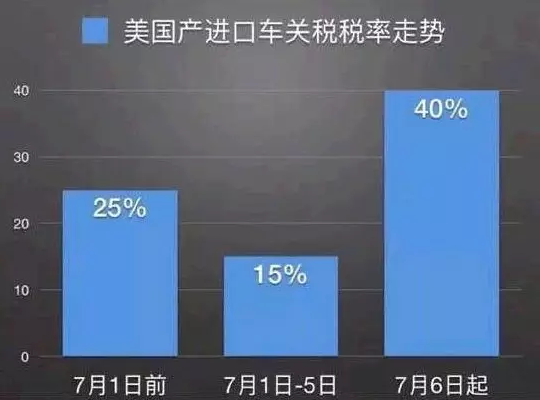 關(guān)稅上漲 林肯價格不變 25萬搶購原裝進口車137